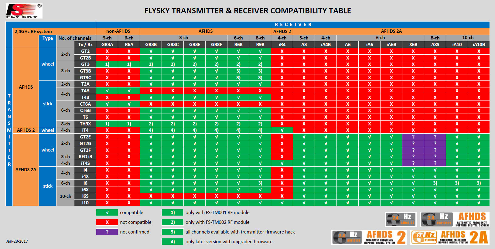 FlySky transmitter & receiver compatibility table