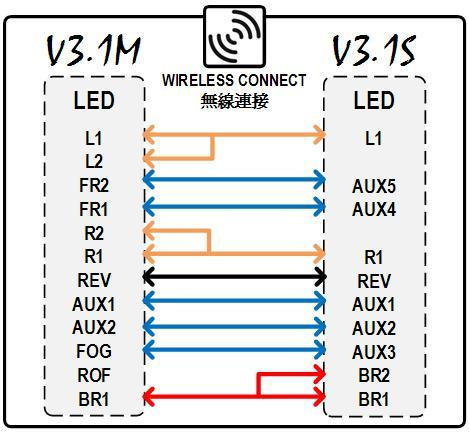 Světelné moduly ob1 V3.1M a V3.1S