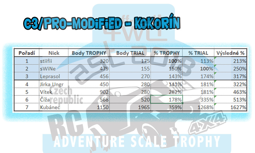 RC Adventure Scale Trophy - Kokořín 29-30.9.2018
